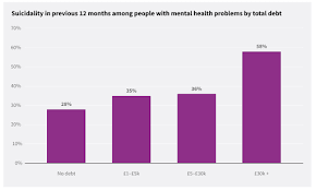Heavy Debts Implicated in Suicide: Understanding the Link and Finding Solutions